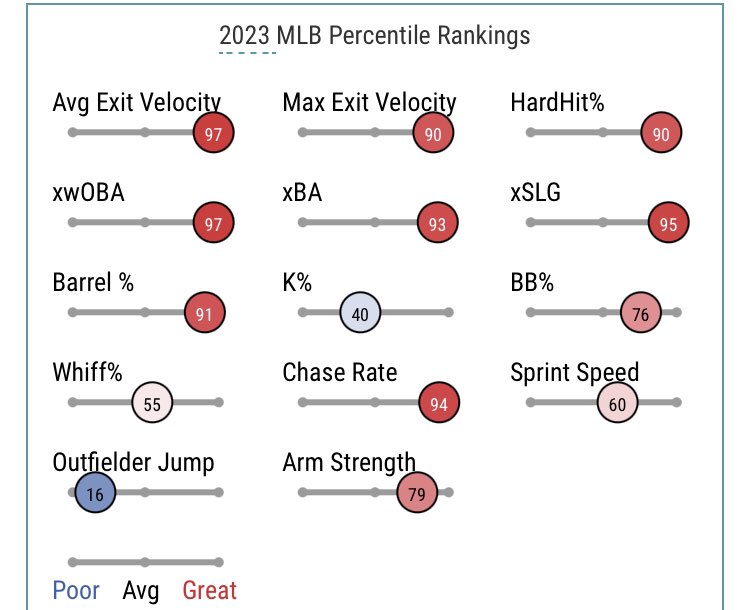 TheBackwardsK's tweet image. Tommy Pham (NYM) OVER 1.5 total bases +135 (Fliff)

• Hitting well in June w/.305 AVG &amp;amp; 10-5 on the mark
• Baseball Savant profile ⬇️ is 🔥
• His best AVG is vs groundball pitchers like PHI LH Sanchez
• +135 odds are good to stab at here

#GamblingTwitter #MLB #PlayerProps