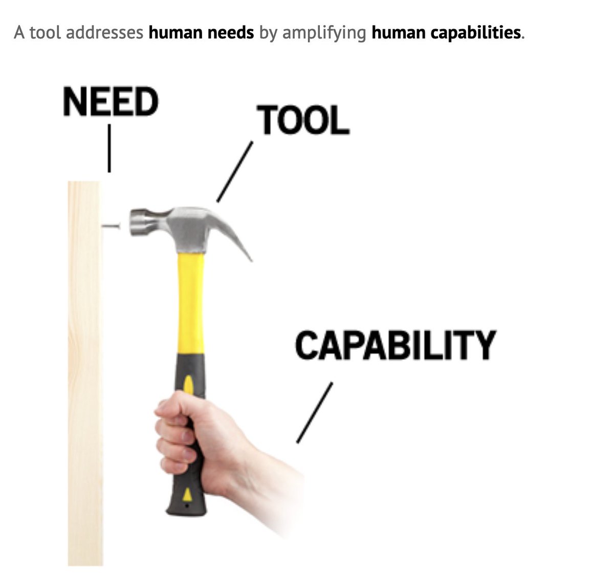 charlesetc's tweet photo. "A tool addresses human needs by amplifying human capabilities."

"A tool converts what we can do into what we want to do.  A great tool is designed to fit both sides."  

https://t.co/vLnWvscIDR https://t.co/XD3S7QbxHA