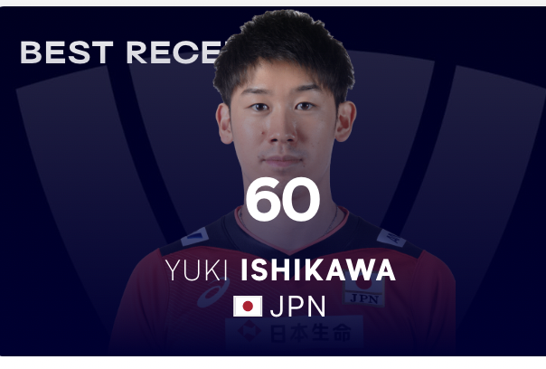 YUKI ISHIKAWA STATS (after ARG match)

#1 Best Attacker
#1 Best Scorer
#1 Best Receiver

That's your Ryujin Nippon Captain right there 🇯🇵
