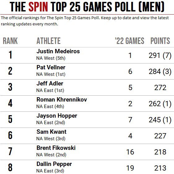 The CrossFit Games on X: Men's Overall Leaderboard #CrossFitGames   / X