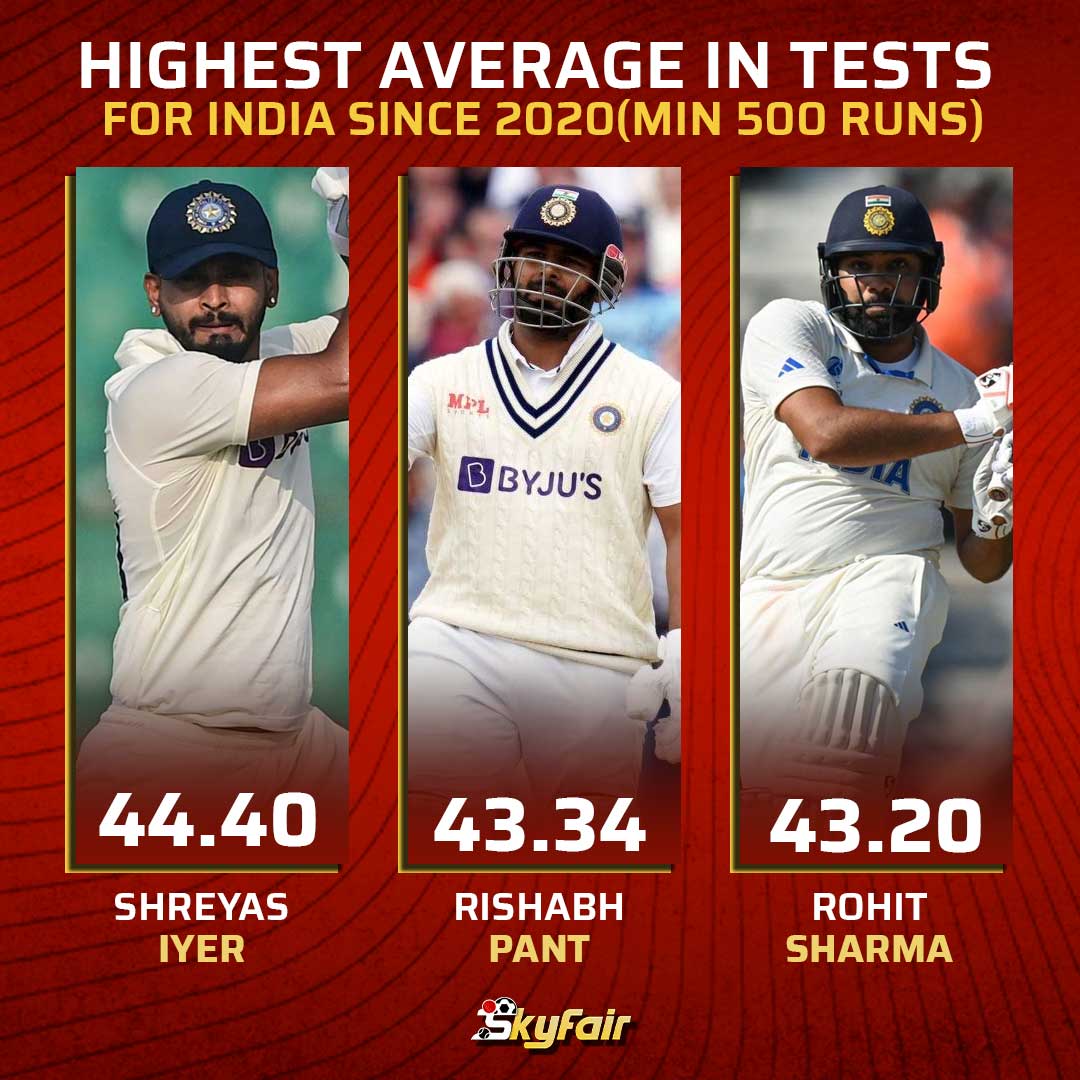 Shreyas Iyer has the highest Test average among Indian batters since 2020. 

#ShreyasIyer #RishabPant #RohitSharma #Testcricket #skyfair