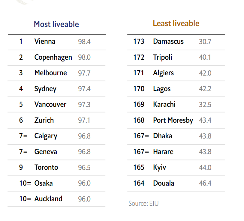 The Economist Intelligence Unit (EIU) 2023 tenth-equal most liveable city is Auckland. For all that we complain about Auckland's problems, there are lots of worse places to live.
economist.com/graphic-detail… 
#Auckland #TamakiMakaurau #LiveableCities