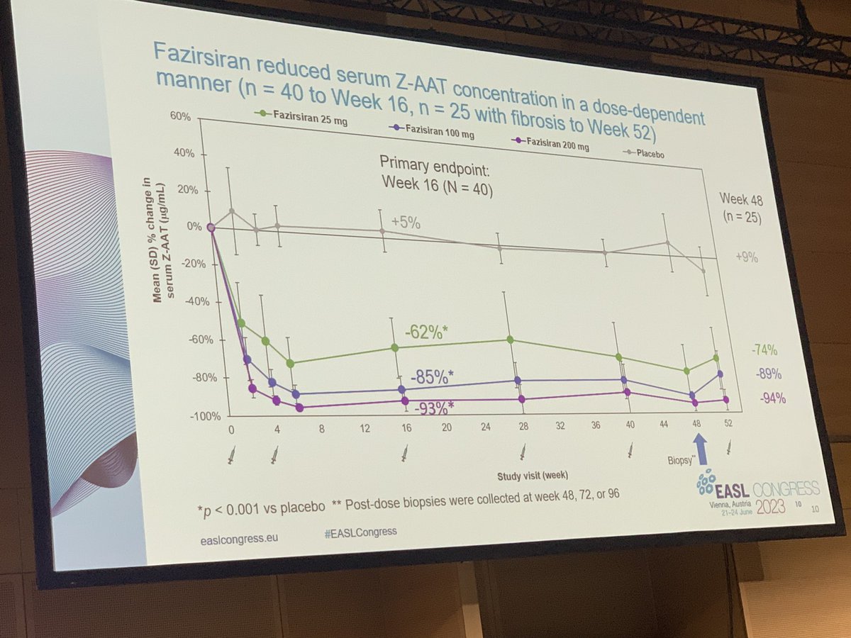 Robert Firpi (@firpirobert) on Twitter photo Dr. Clark presenting data on Fazirsiran. Found to reduce serum Z-AAT concentration in a dose-dependent manner. #EASLCongress <a href="/UFHepGastro/">UF Gastroenterology & Hepatology</a> Dr. Clark presenting data on Fazirsiran. Found to reduce serum Z-AAT concentration in a dose-dependent manner. #EASLCongress <a href="/UFHepGastro/">UF Gastroenterology & Hepatology</a>