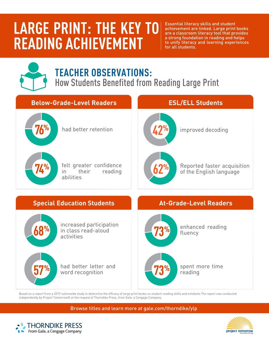 galecengage's tweet photo. How does Thorndike Press build bridges over literacy gaps with our accessible #LargePrint books? Here are a few of the ways that @ThorndikePress makes meaningful impact while spreading the joy of reading. Dive into the data and stop by #ALAAC23 booth 4411 to #MakeLearningStick! https://t.co/APjHFxw64Z