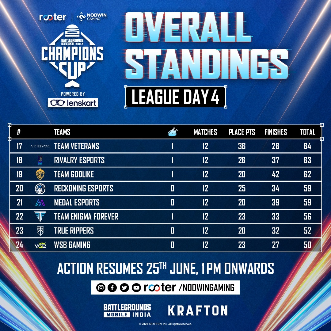 NODWIN Gaming on Twitter "After an 🔥intense round of match ups, Here