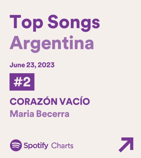 MBecerraBrasil's tweet photo. “CORAZÓN VACIO” de Maria Becerra debuta em #2 no Spotify Argentina, recebendo mais de 656,446 streams apenas no país. ❤️‍🔥 https://t.co/k8nx7ZaVPy