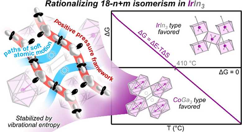 Inorganic Chemistry (@inorgchem) on Twitter photo From atomic packing to T dependence: Lim <a href="/xamberlim/">Amber Lim</a> and Fredrickson <a href="/Fredrickson_UW/">Fredrickson Lab, UW-Madison</a> reveal how chemical pressure underlies the structures of IrIn3, their electronic structures, and enhanced entropy in the high-T polymorph. Check out the <a href="/InorgChem/">Inorganic Chemistry</a> article: pubs.acs.org/doi/10.1021/ac… From atomic packing to T dependence: Lim <a href="/xamberlim/">Amber Lim</a> and Fredrickson <a href="/Fredrickson_UW/">Fredrickson Lab, UW-Madison</a> reveal how chemical pressure underlies the structures of IrIn3, their electronic structures, and enhanced entropy in the high-T polymorph. Check out the <a href="/InorgChem/">Inorganic Chemistry</a> article: pubs.acs.org/doi/10.1021/ac…