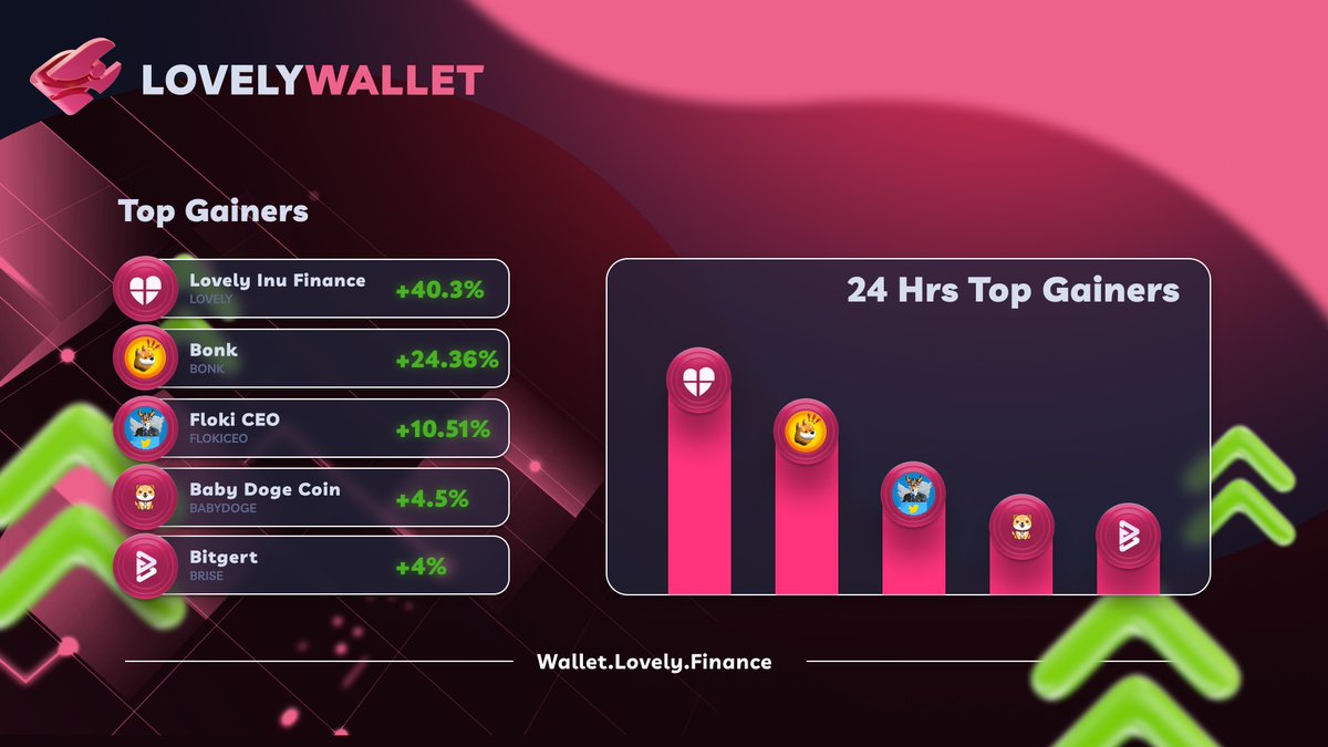 🎉 Top Gainers in Last 24 Hours🔥

🥇 $LOVELY - @Lovely_finance 
🥈 $BONK - @bonk_inu 
🥉 $FLOKICEO - @FlokiCeoo 
$BABYDOGE - @BabyDogeCoin 
$BITGERT - @bitgertbrise 

#LOVELYWALLET #GAINERS #BSC #LovelyInu #bonkinu #FlokiCeo #babydoge #brise #BITGERTBRISE #topgainers