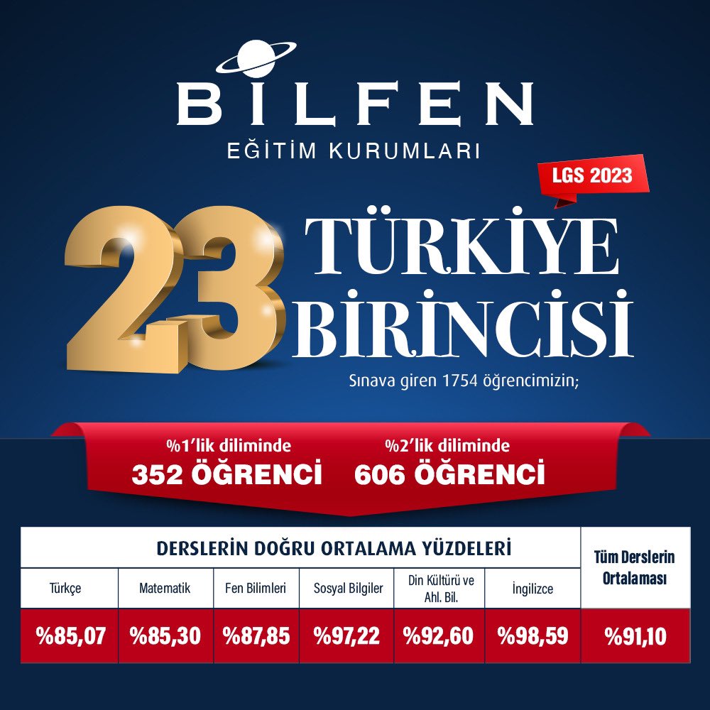 “Bana bu gururu yaşatan tüm öğrencilerimi, öğretmenlerimi ve çalışanlarımı kutlar, kendilerine teşekkür ederim.”
A. OSMAN ÖZTÜRK

#bilfen #LGS #lgs2023