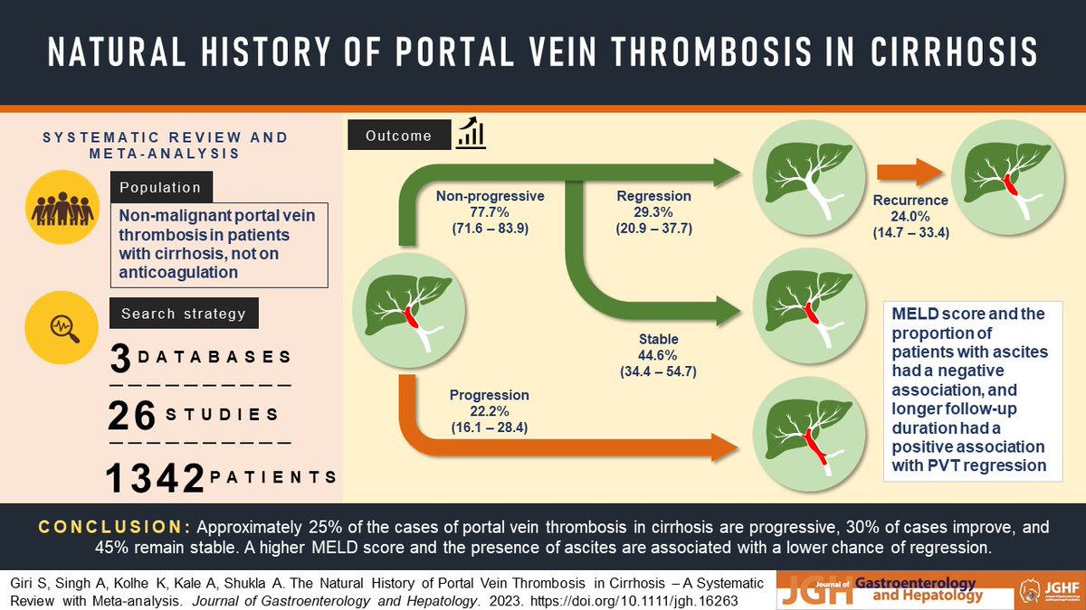 Happy to share our recent published meta-analysis on the natural history of partial portal vein thrombosis in cirrhosis at onlinelibrary.wiley.com/doi/full/10.11… with @KailashKolhe
#LiverTwitter #GITwitter 
For read-only file: onlinelibrary.wiley.com/share/author/B…