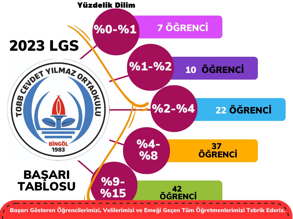 TOBB_CYO's tweet photo. 2023 LGS sonuçlarına göre  ilde Fen Liselerine yerleşecek her 3 öğrenciden biri okulumuz öğrencisi olacak.  Ayrıca iki öğrencimizden biri sınavlı okullara yerleşecek.  Tebrikler. "Başarmak Geleneğimiz" @bingolvaliligi @bingolmem @kadriengin @halukcakan12 @yusuf_tokus https://t.co/BMeCMpjRQI