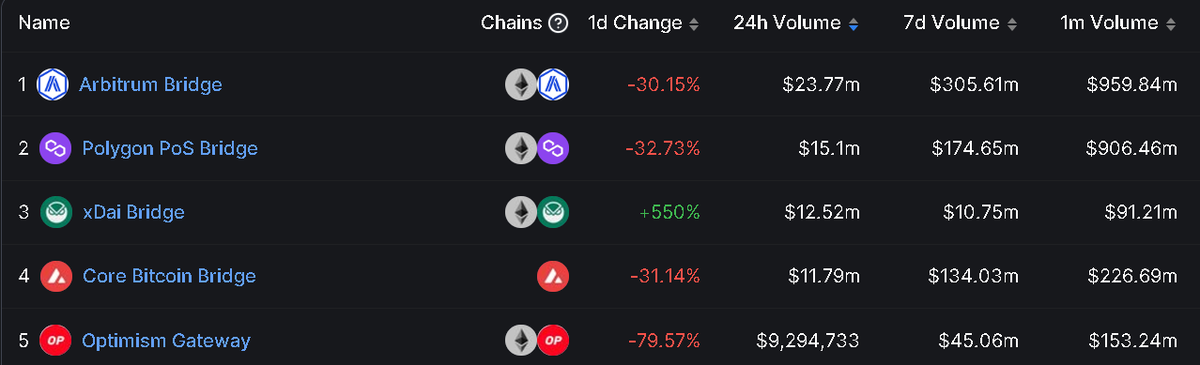 zenpulsar's tweet photo. Here are the top 5 crypto bridges. The #Arbitrum bridge still dominates the rankings, with nearly $1 billion in the monthly volume of transfers. #PolygonBridge is a close runner-up.
As blockchains remain largely isolated islands, the importance of #cryptobridges will never fade! https://t.co/lSXww1hkwq