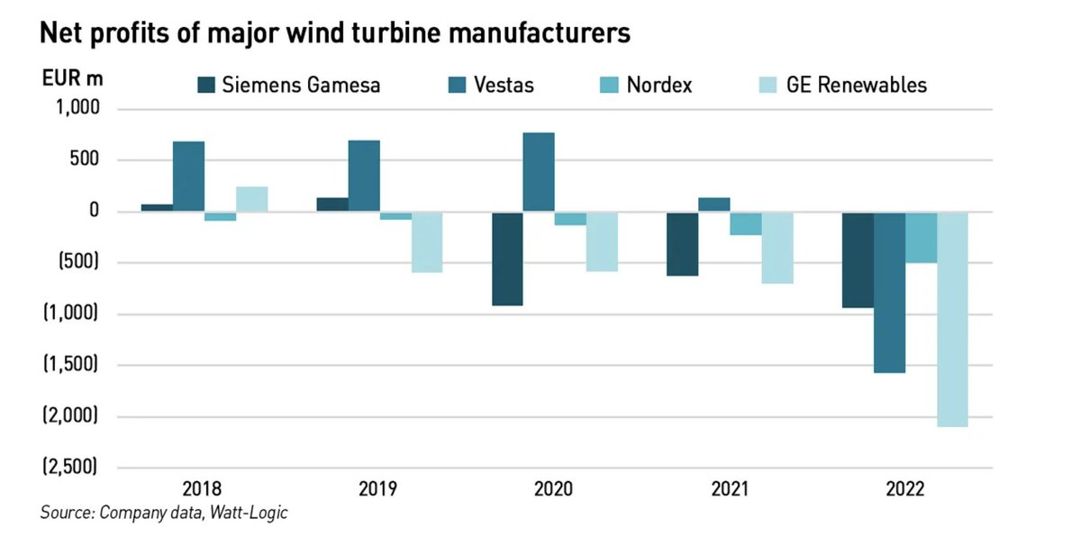 En 2022 les 4 principaux constructeurs d'#éoliennes ont attent 5 milliards d'euros de pertes cumulées

Les annonces des @Siemens sont le début de la grande descente aux enfers de l'ndustrie éoliennes.

L'éolien c'est bientôt le passé !