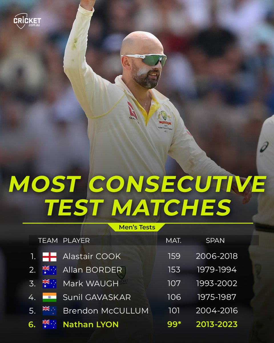 Nathan Lyon will become the first bowler to play 100 consecutive Tests! 

#Ashes