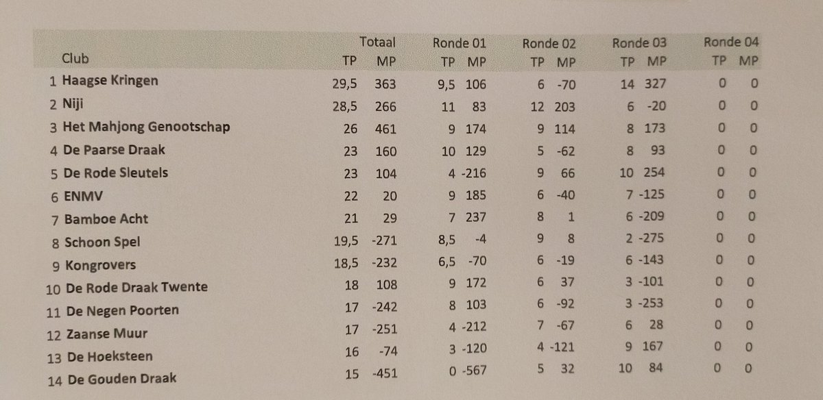 mahjongbond's tweet photo. Met een puike derde ronde sprint @MahjongDenHaag naar de kop. Er is nog van alles mogelijk. Iedereen verschijnt opgefrist aan tafel na een lekker ijsje. #nkclubs #mahjong 🀄🀄 https://t.co/wKQT8vseOo