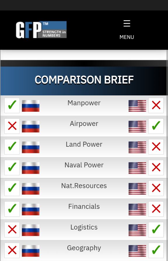 This is a Gobal firepower comparison of #Russia vs the #USA in military power ..Just to jog our minds on the might of Russia despite its internal insurrection.