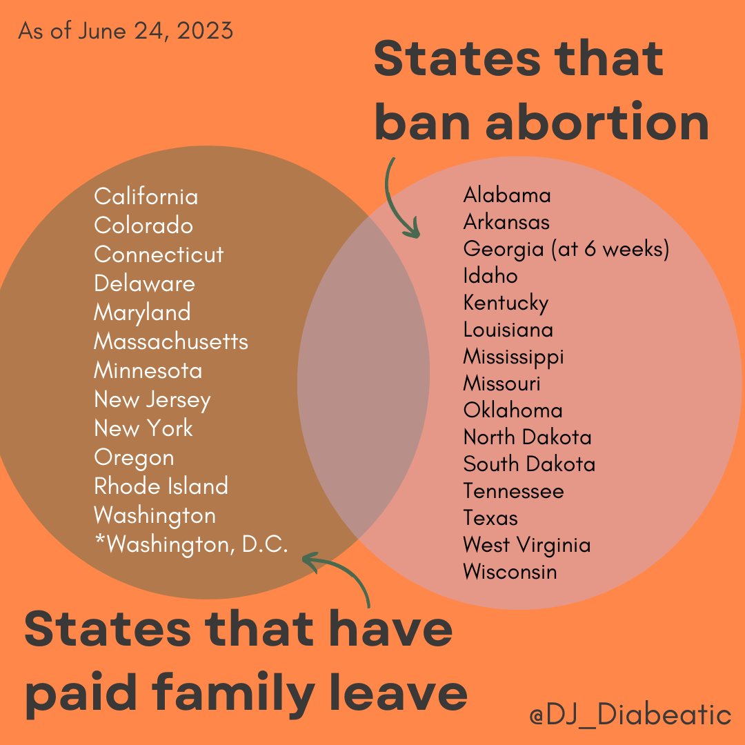 1 year since the #Dobbs decision overturned #RoeVWade and the constitutional right to abortion, 15 states have total or near-total abortion bans (with Florida possibly joining them pending a decision from the FL Supreme Court), and 0 of these states require #PaidFamilyLeave.
