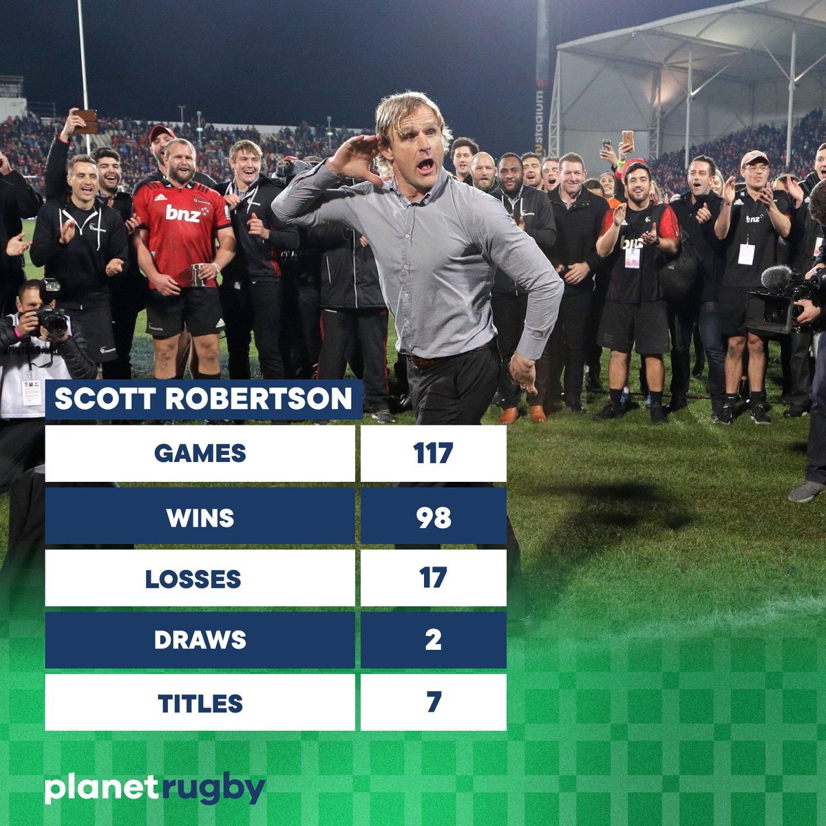 Rugby on Twitter "🏆 Super Rugby's most successful coach. Scott