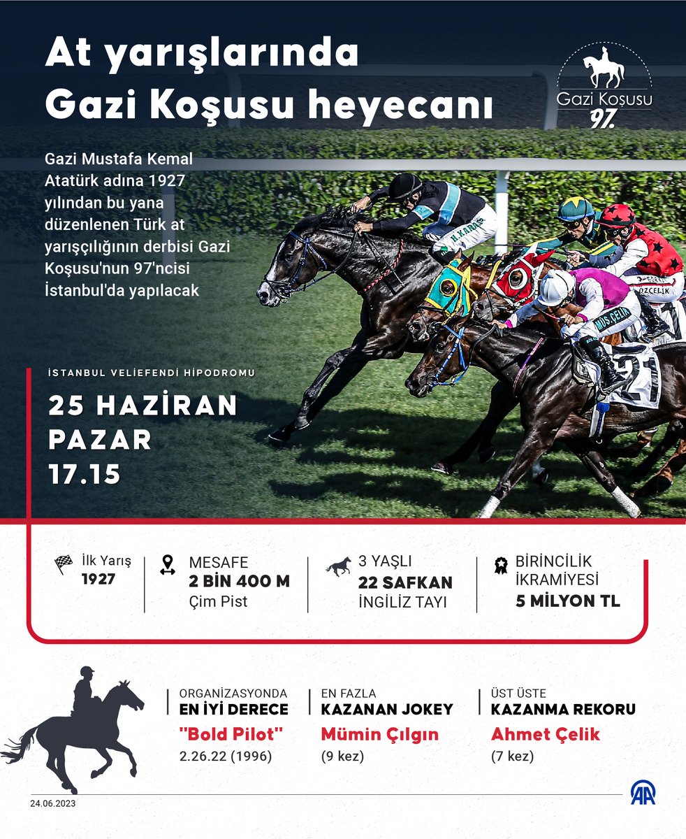 ⏱️En iyi derece 'Bold Pilot': 2.26.22
🏆En fazla kazanan:  Mümin Çılgın
🏇Üst üste kazanma rekoru: Ahmet Çelik (7️⃣)

Ulu Önder Gazi Mustafa Kemal Atatürk adına 97 yıldır aralıksız olarak gerçekleştirilen Gazi Koşusu'na 1 gün kaldı ⏳