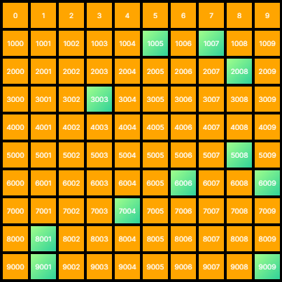 The 'Genesis Neighborhood':

A 10x10 superblock (Loc.: Blocks 0 NW-9009 SE on the @ordinalswallet map)

Each block is 9 jumps or less from Genesis

Anyone got land in this prestigious parcel?

#bitmap #ordinals $BTC