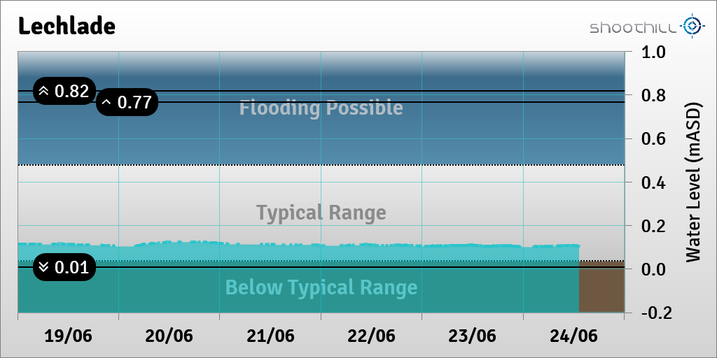 On 24/06/23 at 12:45 the river level was 0.11mASD.