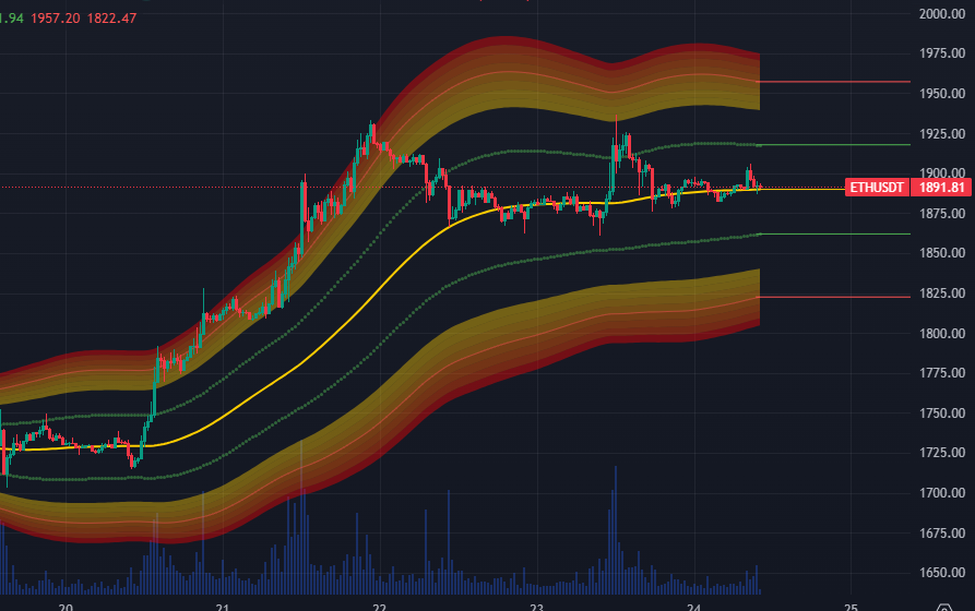 CryptoNoScope's tweet photo. $ETH &amp; $BTC - reversion to the mean every time. which direction for the next leg, let's see https://t.co/ZSmBK3Z79E