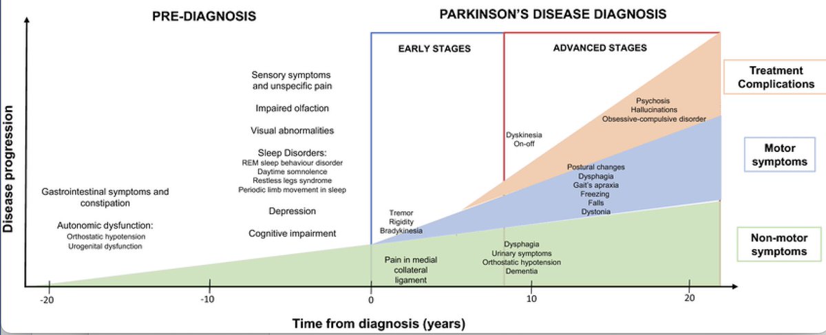 MichaelOkun's tweet image. We are not paying attention to anxiety in #Parkinsons. It is common. With the new US task force only recommending screening under age 64 it is time to re-ignite the flame of screening in ALL ages of Parkinson's disease. @ParkinsonDotOrg @FixelInstitute