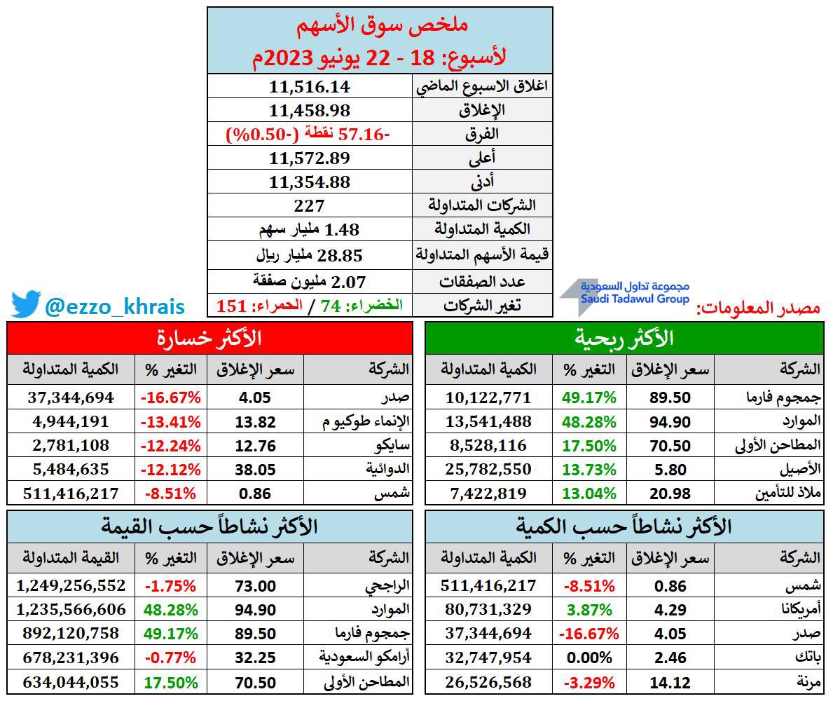 🟥 ملخص #سوق_الأسهم للأسبوع الماضي:
18 - 22 يونيو 2023م:

- المؤشر العام يغلق عند 11,458.98 نقطة
- بانخفاض -57.16 نقطة (-0.50%) 🔻
- الكمية المتداولة: 1.48 مليار سهم
- القيمة المتداولة: 28.85 مليار ريال
- الشركات الخضراء: 74 / الحمراء: 151

الأكثر ارتفاعاً:
جمجوم فارما: +49.17%…