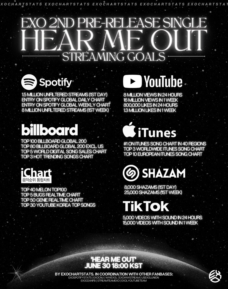 exochartstats's tweet image. 🚨 OFICIAL STREAMING GOALS 🚨
EXO &apos;HEAR ME OUT&apos; 

SPREAD. RETWEET. PASS IT ON!
Ready? Let&apos;s do this, EXO-Ls!

By: @exochartstats