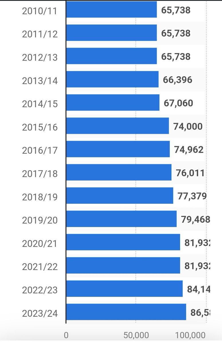 All public sector workers, nurses, train drivers, junior doctors....

....look away now.

#ToryCostOfGreedCrisis #ToryRecession #CostOfLivingCrisis #inflation #clapforcarers
#clapforheroes