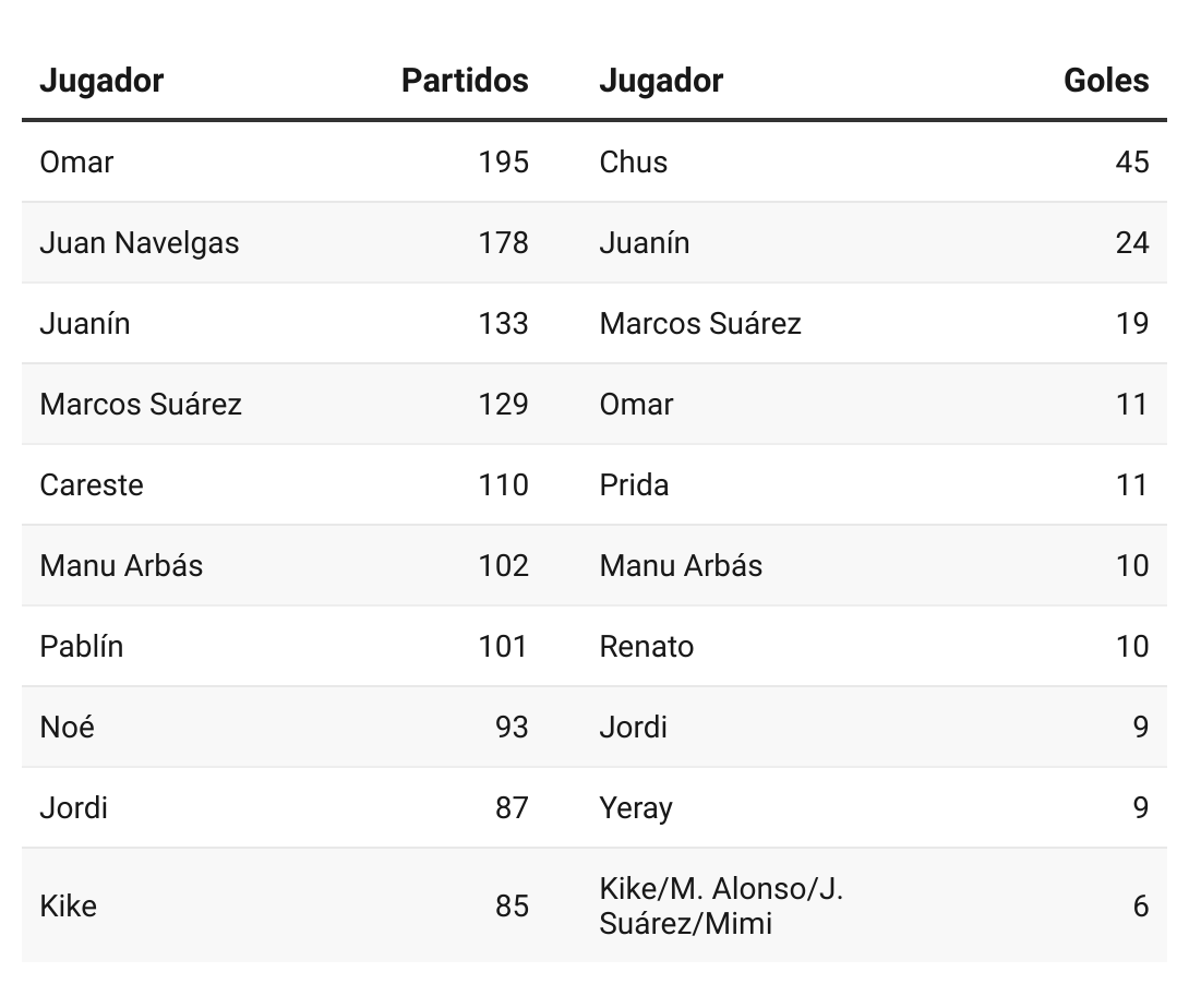 balompieastur's tweet photo. Jugadores con más partidos y más goles de las últimas 7 temporadas del @CDTineo: https://t.co/bx4F5BzJwW
