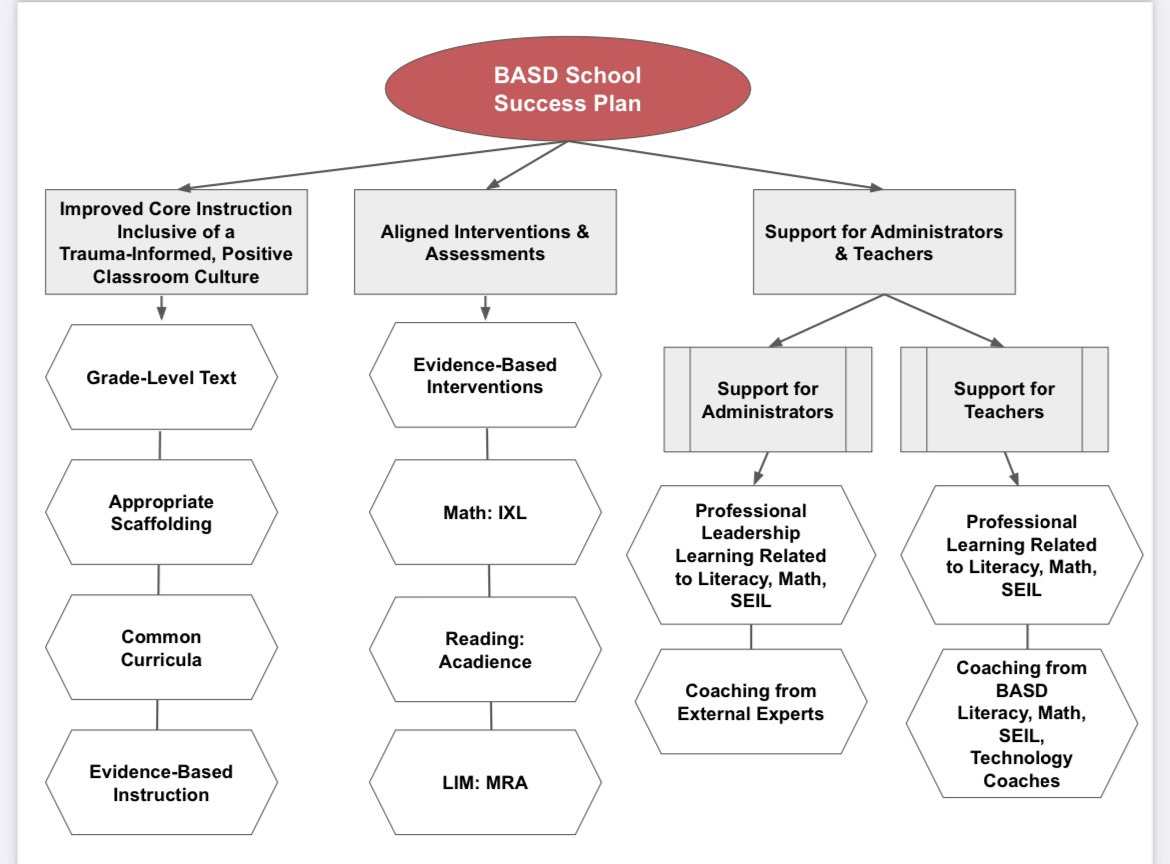 Eighteen highly trained instructional coaches (math, literacy, SEL integration, and technology integration) will be supporting <a href="/BethlehemAreaSD/">BASD</a> K-12 teachers and principals in 2023-2024. A school success plan dedicated to improved academic achievement &amp; classroom/school culture.