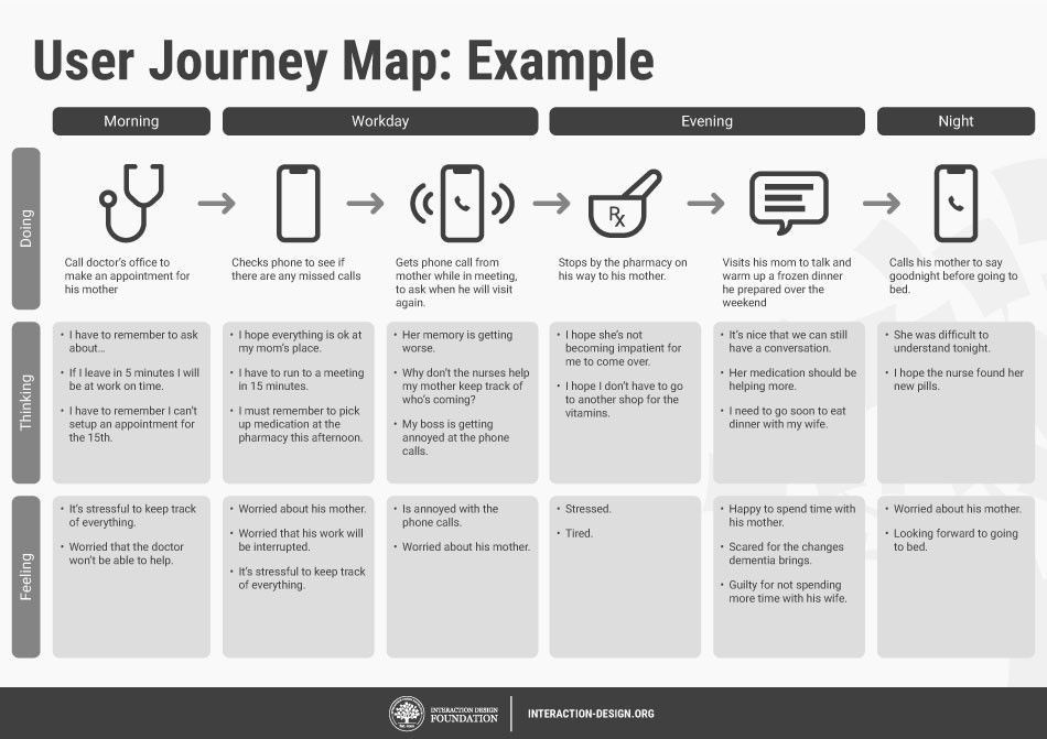 The user journey map helps you walk in the shoes of your user and helps identify the different pain points and challenges.

👉 Read more: interaction-design.org/literature/art…

#UX #UXDesign #UserResearch #UserJourneyMap