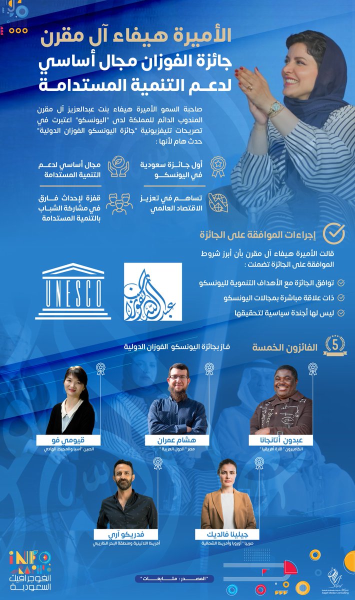 أكدت أهميتها في تعزيز الاقتصاد العالمي
الأميرة هيفاء آل مقرن : جائزة اليونسكو الفوزان قفزة فارقة لمشاركة الشباب بالتنمية المستدامة

#السعودية 
#KSA 
#انفوجرافيك_السعودية 
#جائزة_اليونسكو_الفوزان_الدولية