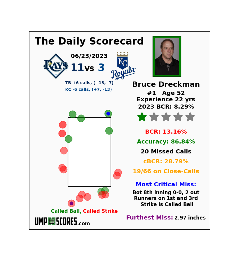 UmpScores On Twitter Bruce Dreckman 13 16 BCR 1 Stars Rays 11 Vs umpscores-on-twitter-bruce-dreckman-13-16-bcr-1-stars-rays-11-vs