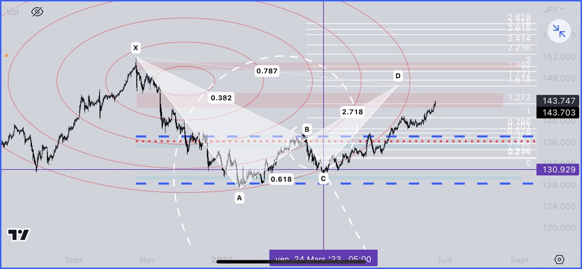 Usd JPY close to target