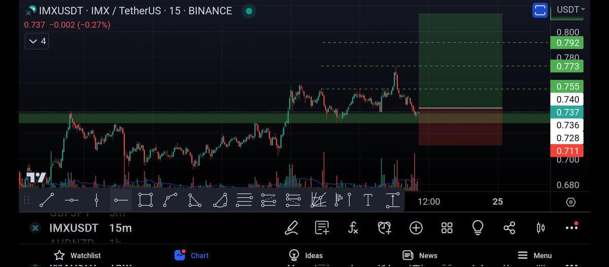 Long setup for $IMX / USDT. Trailing stop loss as we go!

#CryptoTrading #Futures #ByBit #Perpetual #IMX #Immutable #NFT #ETH #Ethereum #DayTrading