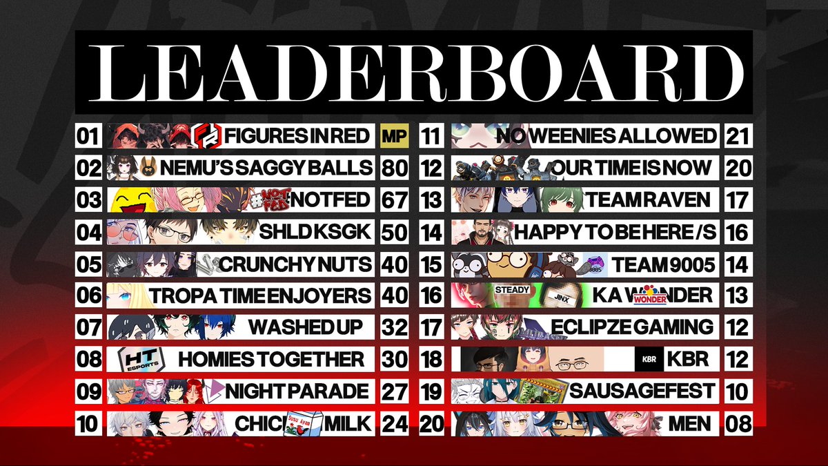 Nomad_ProdPH's tweet photo. 🚨 #NomadSeriesAPEX 🚨

With our final game being concluded, here's the leaderboard so you can check out what your favorite team placed!

We aren't done yet, please do come!
We have more to say @ https://t.co/m5vHIhZw1c https://t.co/zUqAMQCIgl