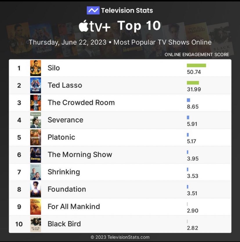 Wow! Top 10 Apple TV+ shows by online engagement.
The Crowded Room Top 3
  #TheCrowdedRoom