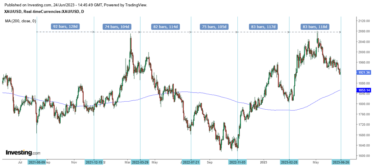 $Gold - The last time the weekly cycle was longer than 83 days was August to December 2021. The current weekly cycle will reach day 83 on Monday. If it doesn't bottom on Monday, the downtrend may extend by up to 9 days into July 7 and head for the 200 day MA(currently 1853).
