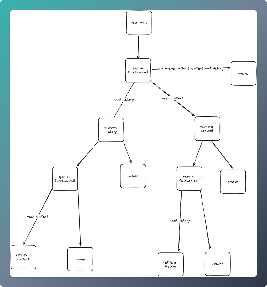 🔥 OpenAI Functions made <a href="/quivr_brain/">Quivr (YC W24) 🧠</a> 5 times faster 🔥

If you are not using it, you are missing something. It is a game changer.

Here is how it works 🧵