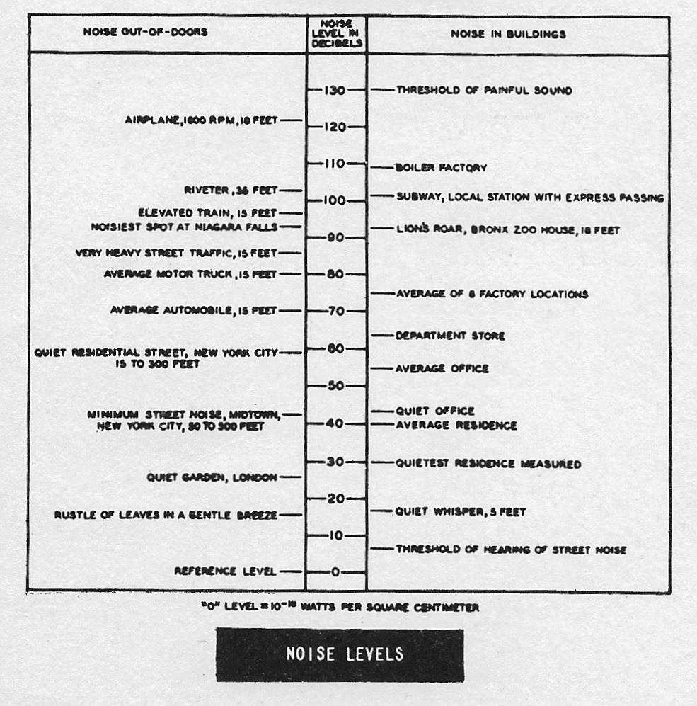 Did you know a lion roar is 93db at 18 feet? This is a useful Noise Level guide from 1955 found in a vintage Graybar catalog. Enjoy! @graybar #noiselevel #sylviaknowsstuff #takecareofyourears!