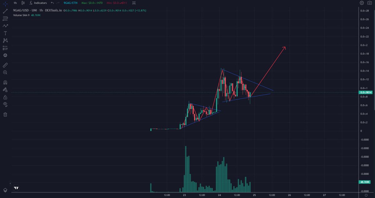 You must look at this chart - #9GAG 

Previous Accumulation Triangle pattern has brought 300% profit 

And now, the next triangle is forming 

Their Banner appears in many places like Tiktok, Youtube, Facebook, Dexview,.. A massive marketing campaign is coming

$800k MC, so cheap