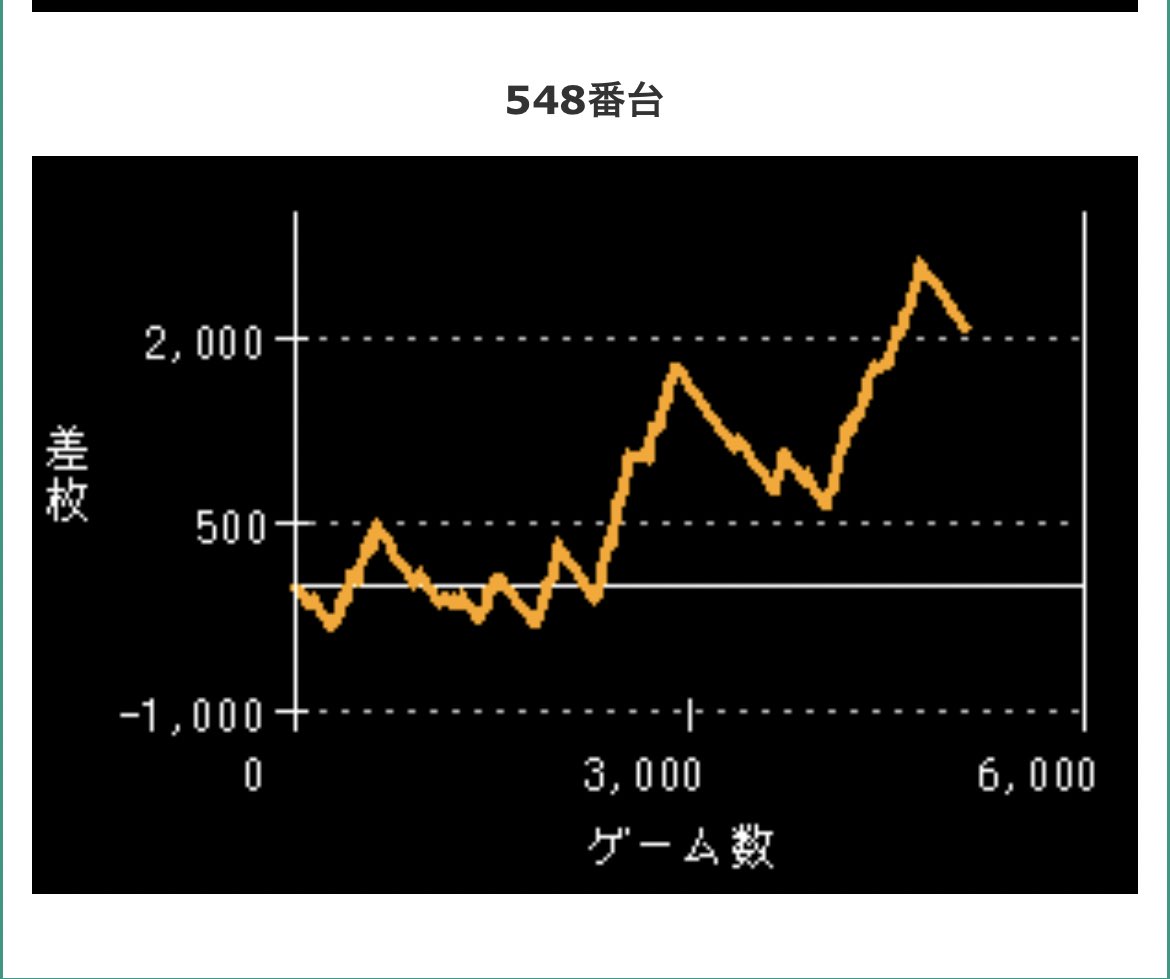 今日は松戸までお出かけ🚗

抽選結果はリノちゃんの後ろだったので
間違いなく良番だ😚

運良くカバネリ着席🧌
カードも大当たり引けた✨
早々に銀🏆出現👀

投資7本、回収48本🙌
大満足の1日でした🥳
ラーメン食べてお腹も満足です🍜

#橘リノ
#やっぱチバ