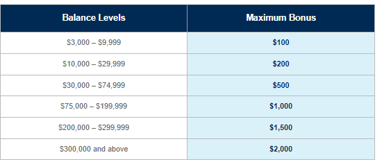 If I deposit 300k, allowing the bank to loan out 270k and profit off the interest, <a href="/citi/">Citi</a> will give me a bonus of less than 1% of my deposits. If they made 1 loan of 270k at 5% annually (money multiplier is actually 10x with 10% RR) they would bring in 13500, a profit of 11500 #BS