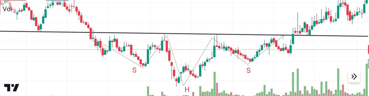 Secretsofstocks's tweet photo. An inverted head and shoulders is similar to the standard head and shoulders pattern, but inverted.
It may be used to predict reversals in downtrends. 
An inverse head and shoulders pattern, upon completion, signals a bull market and traders make entry.

#trading #investing https://t.co/XTriEeMxCa