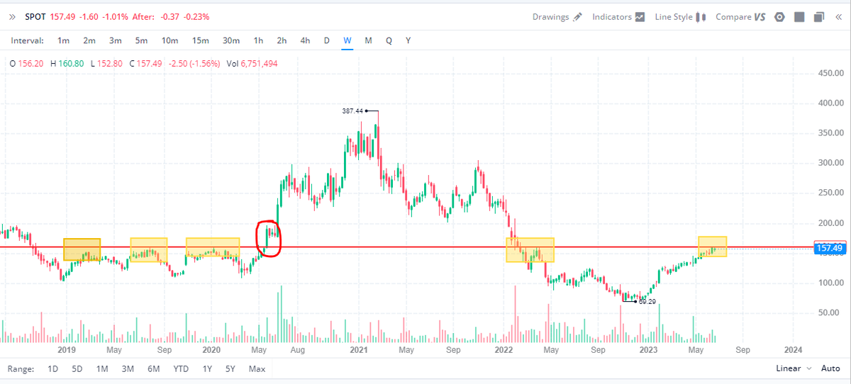 vnkumarvnk's tweet image. $SPOT BIG RESISTANCE AT $160, NEED A BREAKOUT CANDLE TO RIP HIGHER $180-200 LEVEL. POSSIBLE TO SEE SOME CONSOLIDATION NEXT FEW WEEKS! NO FLOW DETECTED⭐️
