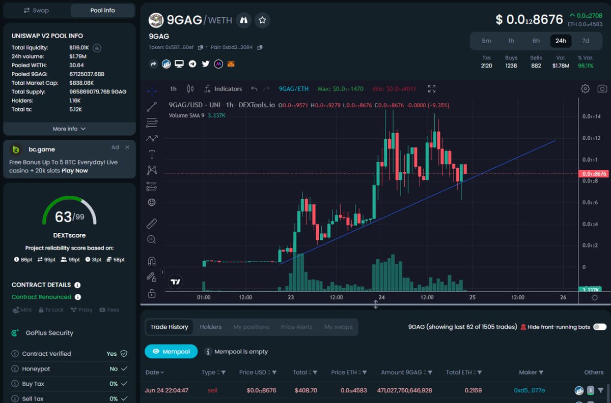 #9GAG Massive Uptrend

Price moves on Trendline, bullish signal continues

- 0/0 taxes
- CA verified and safe
- Owner renounced
- LP burn per hour

Am I late? 
Who care, I'll see them at $8 million by tomorrow

Paperhands will cry when it's listed on CoinmarketCap and CEX