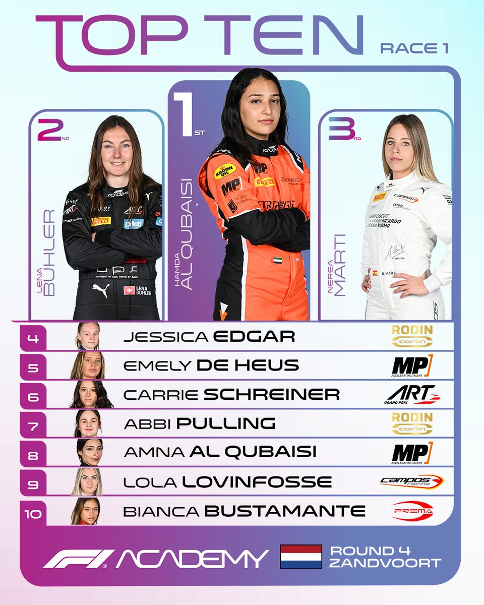 .<a href="/OfficialMPteam/">MP Motorsport #AbuDhabiGP 🇦🇪</a> extends their lead in the standings as H. Al Qubaisi wins Race 1 from Buhler.

#F1Academy