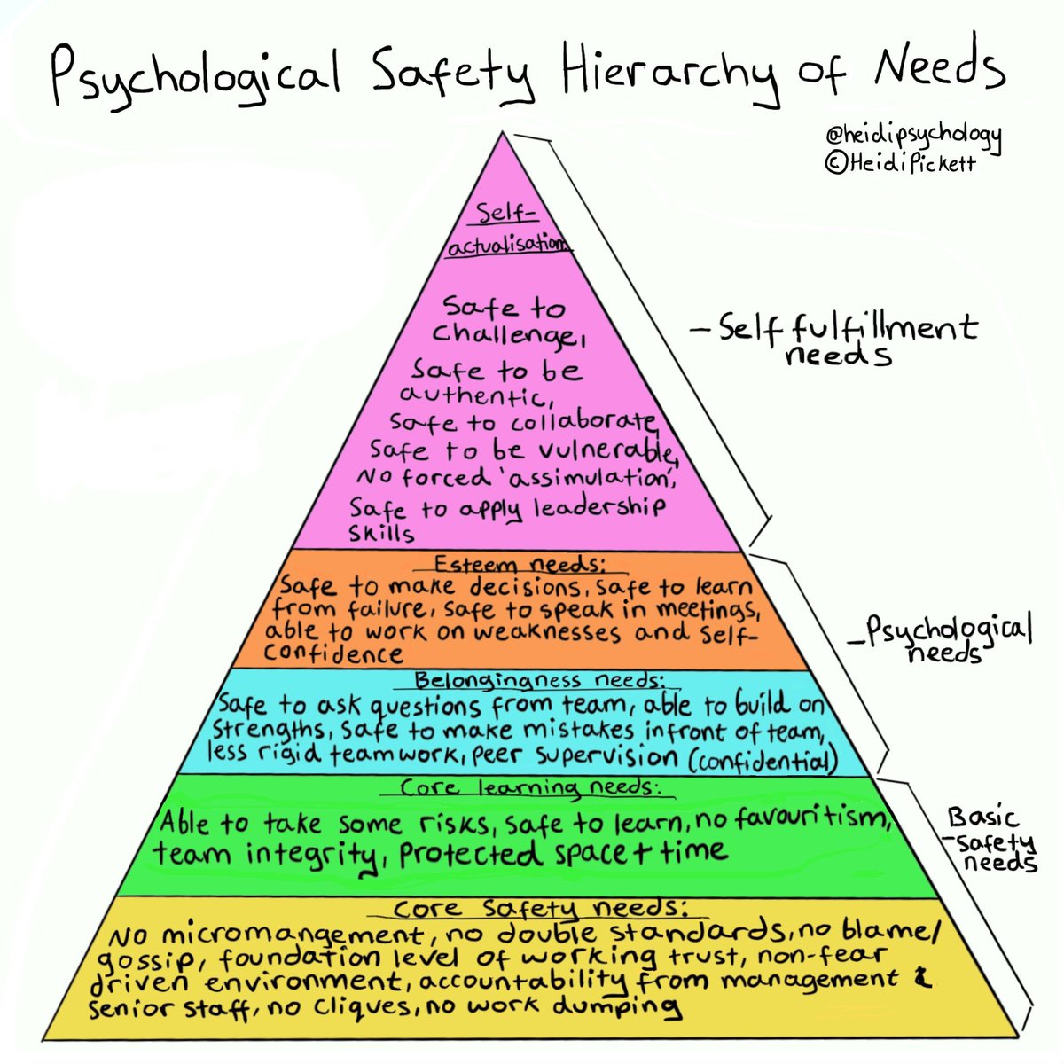 The psychological safety hierarchy of needs at work by @heidipsychology. I appreciate how Heidi has created three categories. At the base are basic safety needs like not being micromanaged. Next is psychological needs like belonging & sense of esteem. At the top is